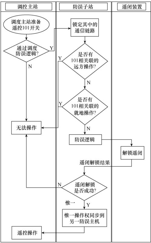 變電站微機(jī)防誤系統(tǒng)的雙機(jī)配置技術(shù)及其在安防系統(tǒng)設(shè)計施工服務(wù)中的應(yīng)用